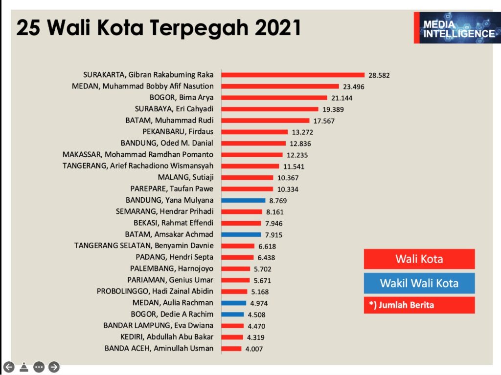 Wali Kota Makassar Danny, Masuk 25 Figur Kepala Daerah Terpopuler Sepanjang Tahun 2021