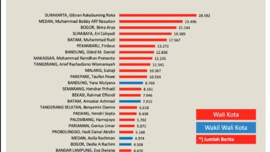 Wali Kota Makassar Danny, Masuk 25 Figur Kepala Daerah Terpopuler Sepanjang Tahun 2021