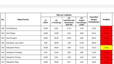 Sulsel Raih Kategori Baik Atas Indeks Tata Kelola Pengadaan Barang/Jasa Tahun 2021 Oleh LKPP